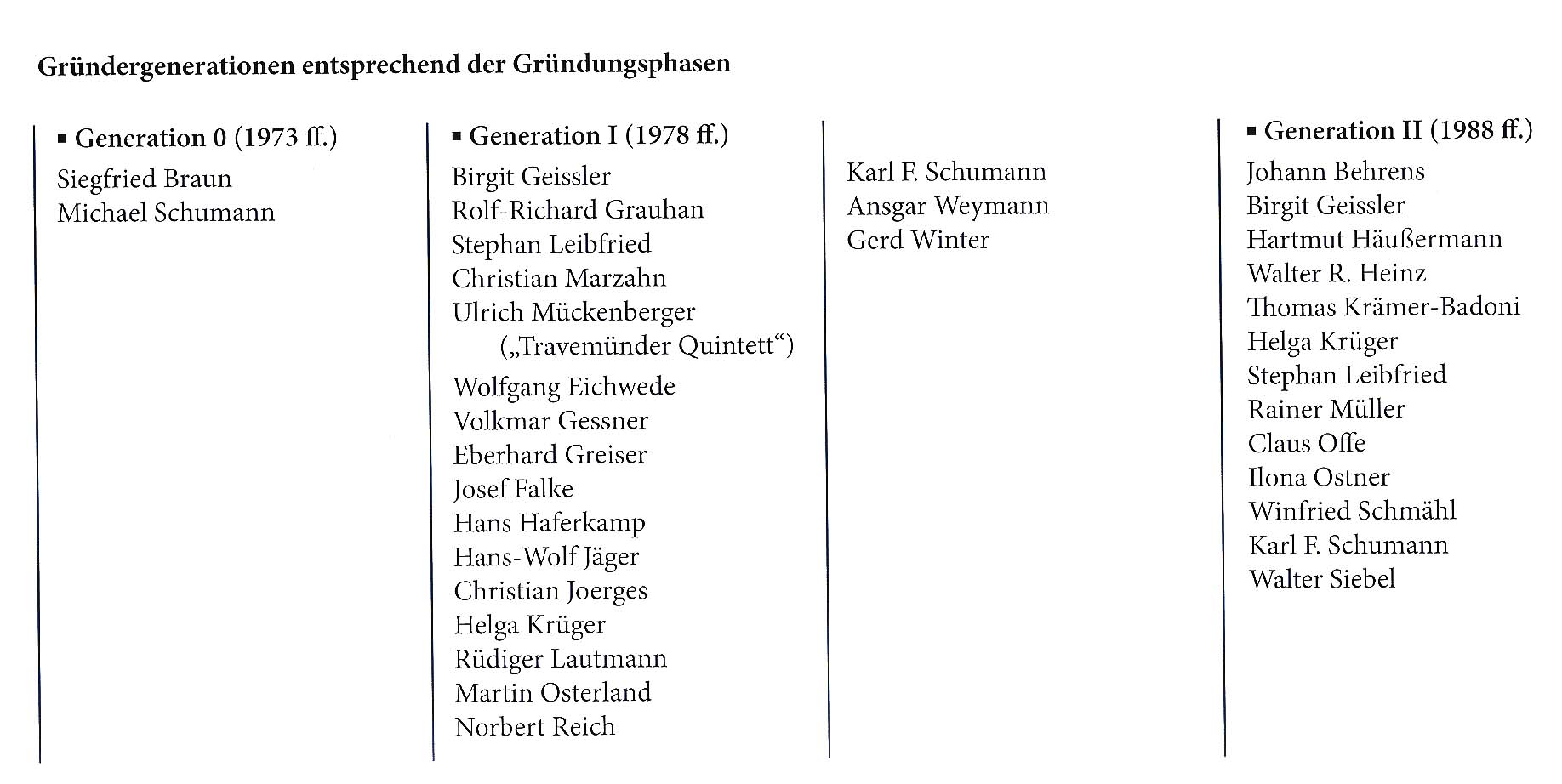 Ahnengalerie der Bremer Uni